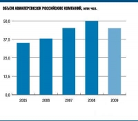 Рынок авиаперевозок в России Рынок авиаперевозок в России